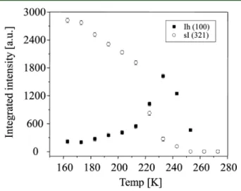 Figure 7. Integrated intensities of the (321) re ﬂ ection of CH 4 hydrate and the (100) re ﬂ ection of the hexagonal ice as a function of temperature.