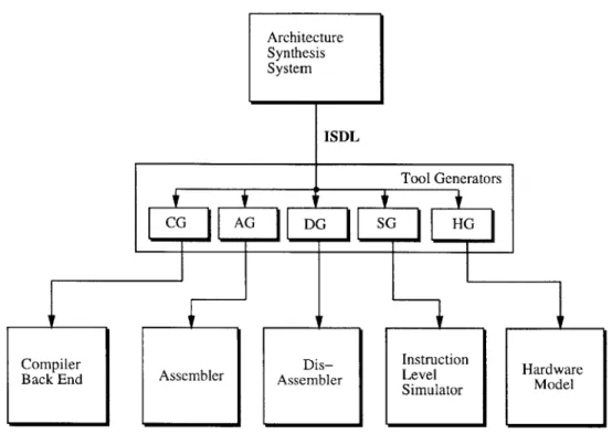 Figure  2-1:  ISDL  and  Generated  Tools