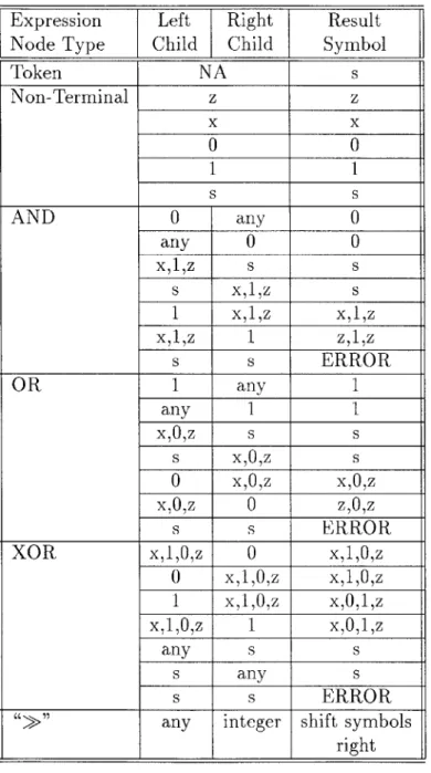 Table  3.1:  Composition  Rules  for  Signatures