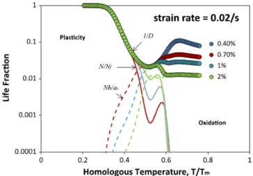 Figure 3.    LCF mechanism map for DCI at strain rate of 0.02/s.