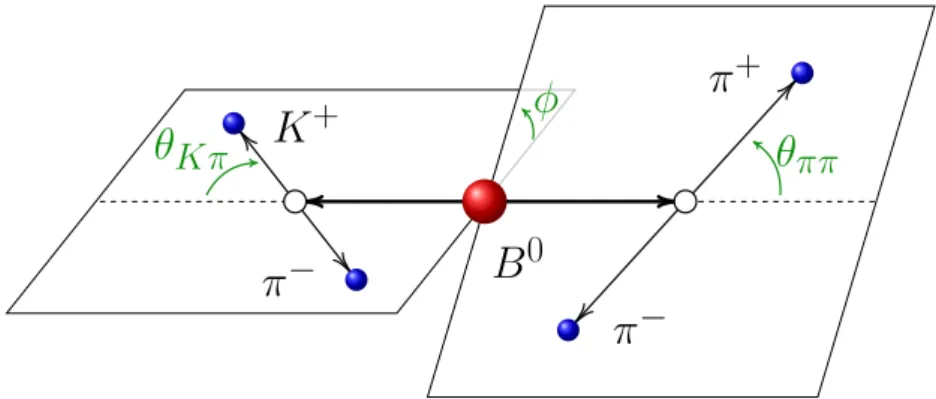 Figure 3: Definition of the helicity angles in the B 0 → ρ 0 K ∗0 decay.