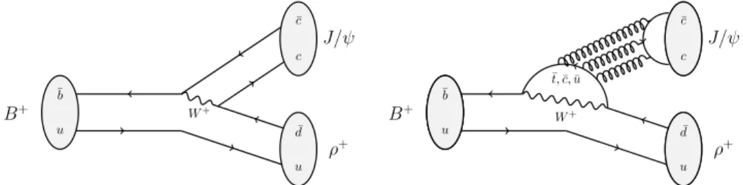 Figure 1: Leading-order Feynman diagrams for the (left) tree and (right) penguin amplitudes contributing to the decay B + → J/ψ ρ + .