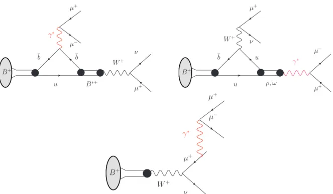 Figure 1: Feynman diagrams of the contributions (top left) B + → µ + ν µ γ ∗ with γ ∗ → µ + µ − , (top right) B + → µ + ν µ V and (bottom) bremsstrahlung to the B + → µ + µ − µ + ν µ decay.