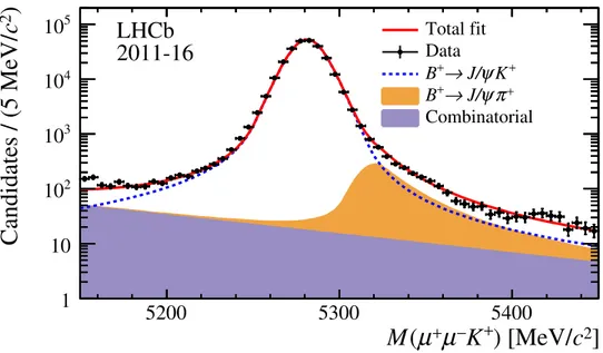 Figure 2: Fit to the mass distribution of the selected B + → J/ψ K + candidates. The combinatorial background (purple) and misidentified B + → J/ψ π + decays (orange) are stacked up while the B + → J/ψ K + signal is shown as a dashed line