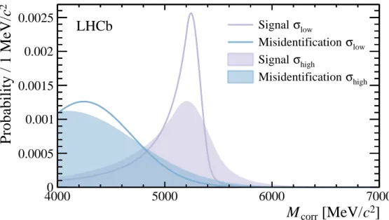 Figure 3: Template distributions for signal and misidentified background shapes for high and low fractional corrected mass uncertainty