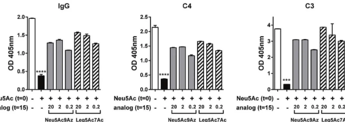 Fig 7. CMP-Neu5Ac9Az and CMP-Leg5Ac7Ac interfere with inhibition of the classical and alternative pathways of complement mediated by CMP-Neu5Ac