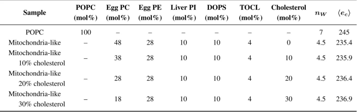 Table 2. Composition of the membranes examined in this study. For each lipid composition, the estimated number of water molecules per phospholipid headgroup, n W , as well as the average number of electron per chain, h e c i , calculated with Equation (10)