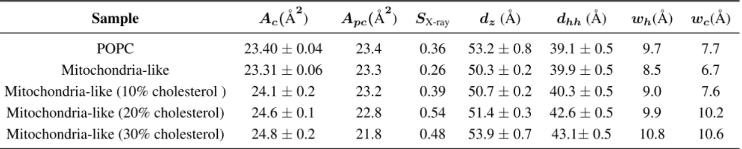Table 1. Structural properties measured for the samples used in this study.
