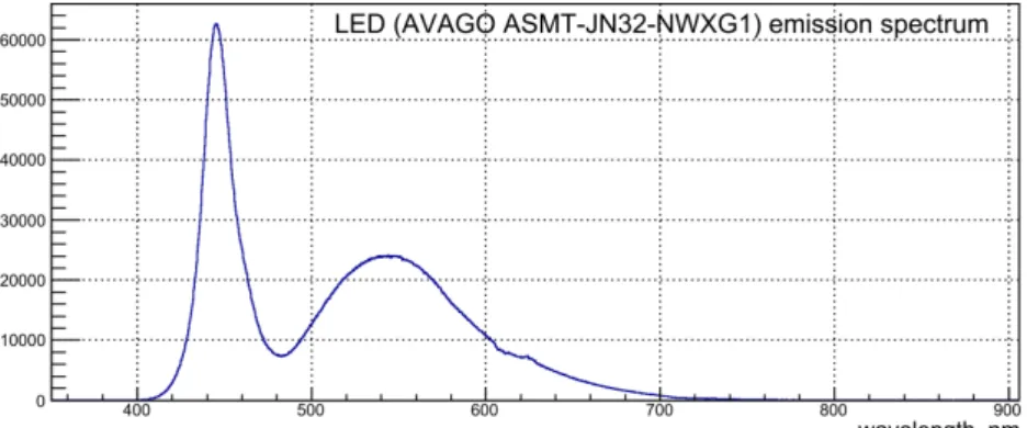 Figure 7 The emission spectrum of the “white” LED used in the 2014 test. It allows to study the wavelength range of 420 – 700 nm.