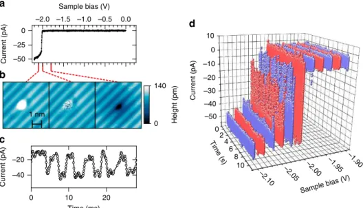 Figure 2 | Spectroscopic behaviour of selected dangling bonds on Si(100) samples with dopant depletion layer at the surface