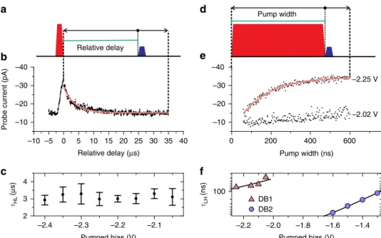 Figure 6b shows the probe pulse current contribution as the pump-probe delay is swept