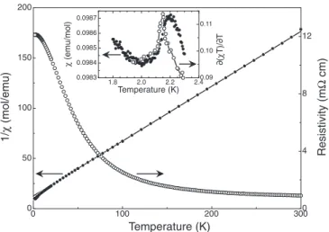 FIG. 1. Inverse magnetic susceptibility measured at 0.1 T and resistivity (at 0 T) as a function of temperature