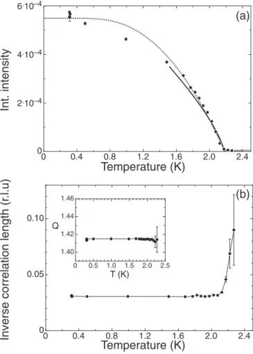 FIG. 5. (Color online) Magnetic contribution to the specific heat C mag shown as C mag T vs T 