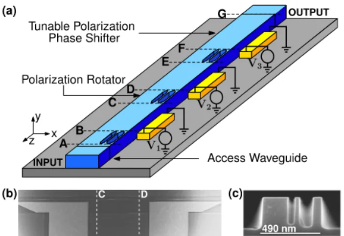 Fig. 2. Evolution of state of polarization throughout the device. The input state of polarization is horizontal (point A), and the output state of polarization is right-handed circular (point G)