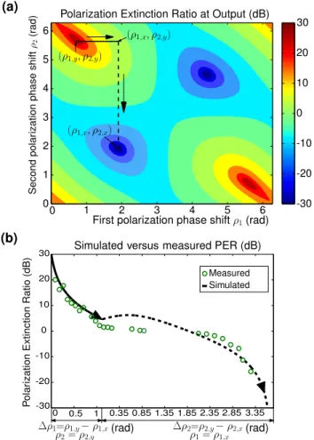 Fig. 5. Measured polarization state as an increasing voltage is applied at the third heater (V 3 ), showing that any polarization phase (ρ) can be generated