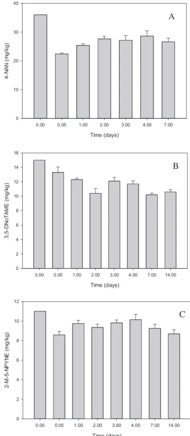 Fig. 1. Concentrations of 4-NAN (A), 3,5-DNoTAME (B), and 2-M-5-NPYNE (C) in aqueous exposure media during the bioconcentration studies.