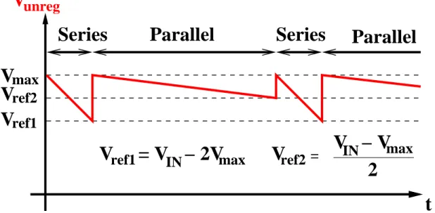 Figure 2.7: Example of control strategy based on maximum input voltage of regulating converter.