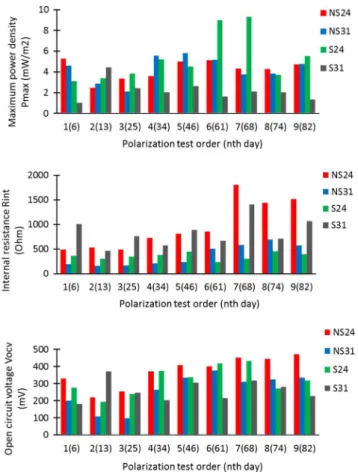 Fig. 5. A comparison of P max , estimated R int and V ocv from polarization tests throughout the operation of set A