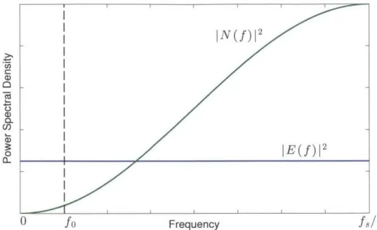 Figure  3-3:  Power  spectral  density  of  the  noise  IN(f)  2  from  AE  quantization  compared with  that  of conventional  quantization  IE(f)1 2 ,  OSR  =  8.