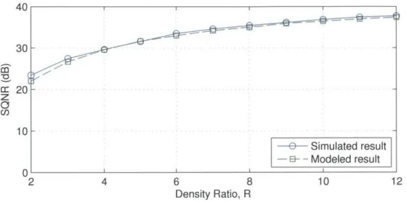 Figure  3-6:  AE  SQNR  results  for  uniform  amplitude  scanning  array  of  length  L  = 20A.