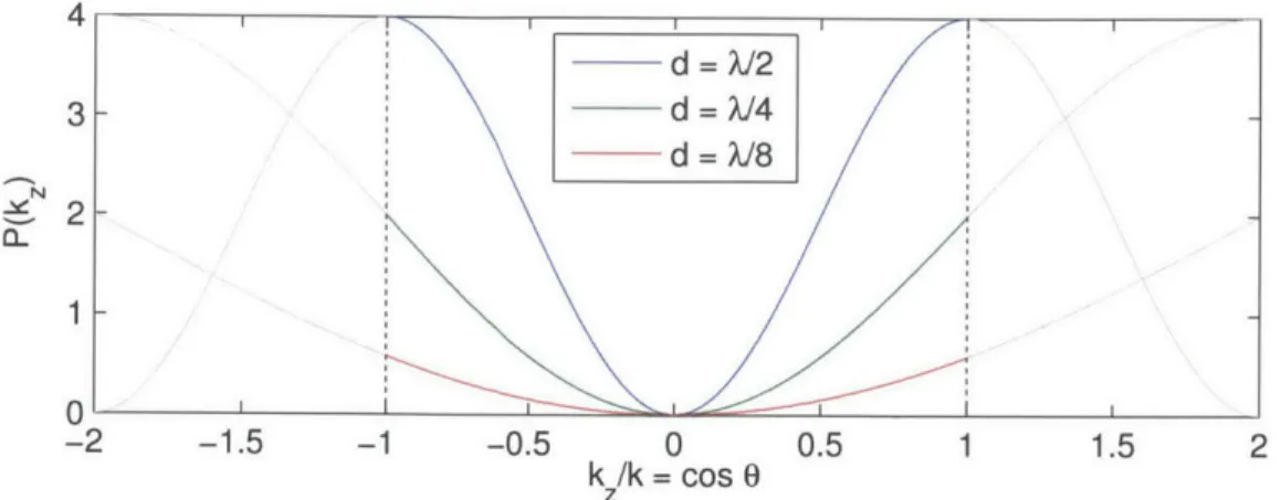 Figure  3-8:  Power  pattern  for  a  two-element  array  with  excitation  weights  wo  1  and wi  =  -1