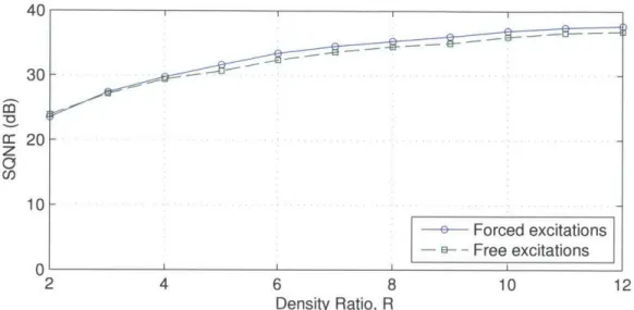 Figure  4-3:  Comparison  of SQNR  versus  density  ratio  R  for  AE  arrays  based  on  the  forced and  free  excitation  models
