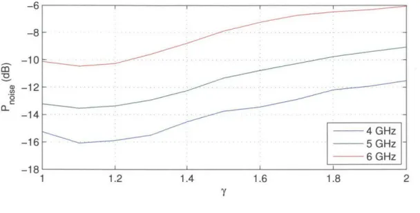Figure  5-7:  Average  quantization  noise  power  dependence  on  the  AE  amplitude  ratio  y  for the  measured  array.