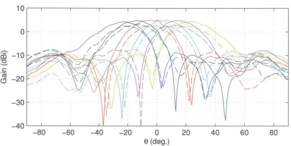 Figure  5-9:  12  x  1  array  beamformed  gain  patterns  for  the  ideal  (solid)  and  AE  (dashed) array  weights  at  scan  angles  0  =  {-25',  -15',  -5  5', 15', 25'}  at  5  GHz.