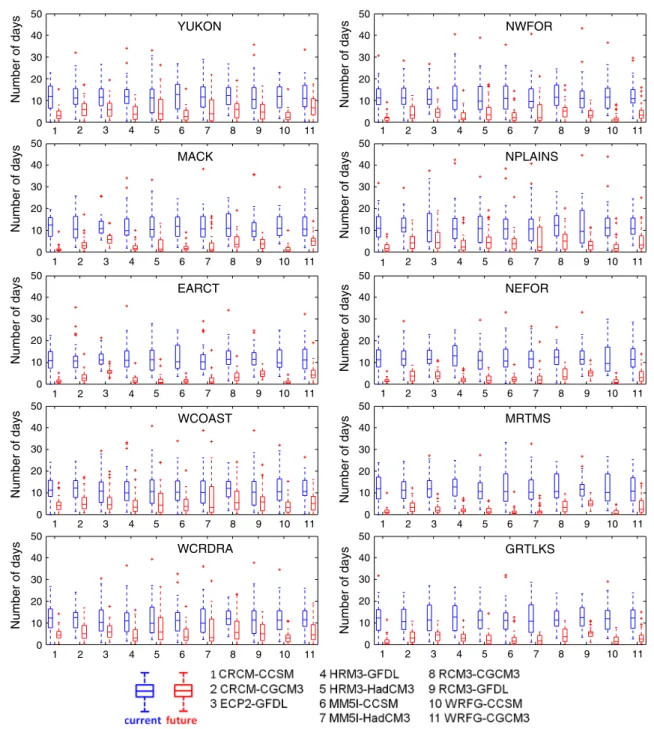 Fig. 7    Box and whisker plots of spatial averages of the number of  cold nights for each winter obtained from all RCM–AOGCMs for the  ten Canadian climatic regions for the current (1970–1999) and future  (2040–2069) periods