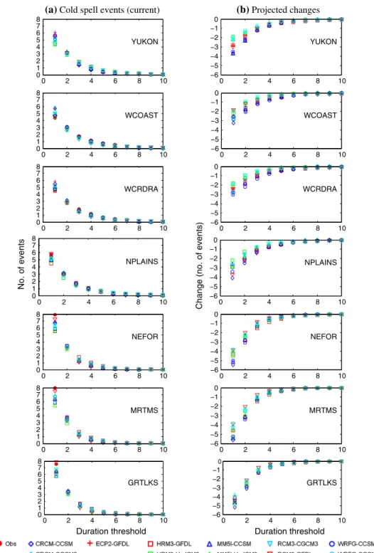 Figure 9 presents observed and simulated average num- num-ber of cold spell events with respect to different  dura-tion thresholds for the current 1970–1999 period and its  projected changes for the future 2040–2069 period for  selected western (i.e
