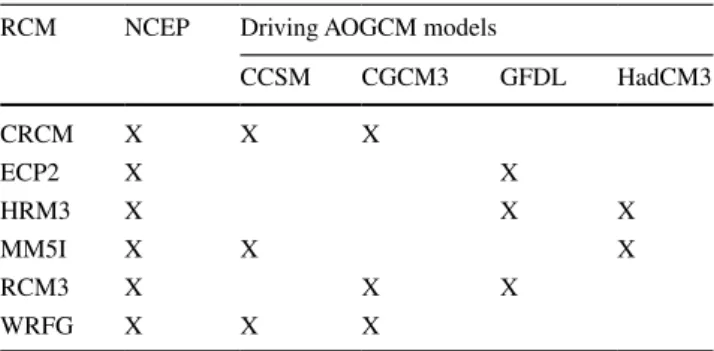 Table 1   The 6 RCM–NCEP2 and 11 RCM–AOGCM combinations  considered in the study