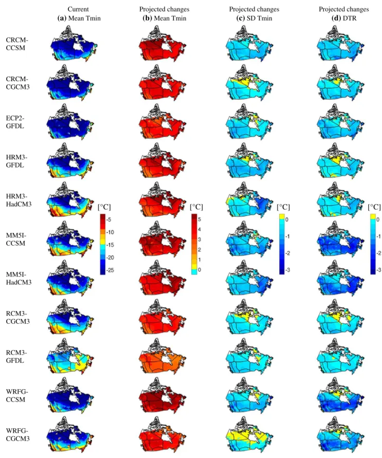 Fig.  5   a T min  mean for the current 1970–1999 period and projected changes to b T min  mean, c standard deviation (SD) of T min , and d DTR mean  for winter for the future 2040–2069 period, with respect to the current 1970–1999 period, for various RCM–