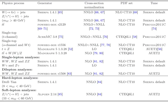 Table 1. Simulated background event samples used in this paper (where ℓ = e, µ, τ ): the corre- corre-sponding generators, cross-section normalisation, PDF set and underlying event tune are shown.