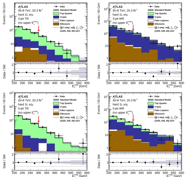 Figure 8. Distribution of the missing transverse momentum E T miss in the 3-jet (top) and 5-jet (bottom) t ¯t (left) and W +jets (right) control regions used in the hard single-lepton channel