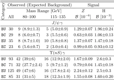 TABLE I. The number of observed events in each analysis category. For comparison, the expected background yield is given in parentheses for the two m µµγ ranges of interest