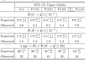 TABLE II. Expected and observed branching fraction limits at 95% CL for √