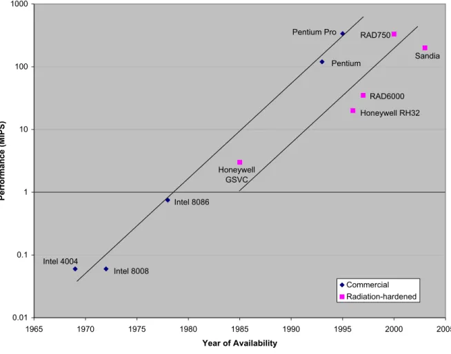 Figure 2-3: Comparison of radiation-hardened processors and commercially available pro- pro-cessors.