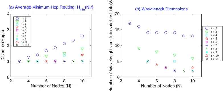 Figure 3-15: Connected circulant constellations: traﬃc characteristics for uniform all-to-all traﬃc of 100 wavelengths.