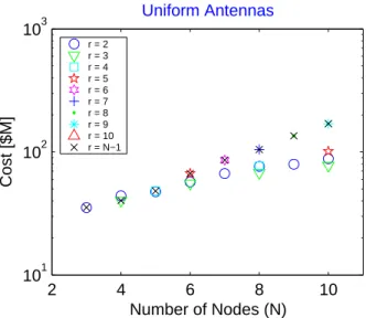 Figure 3-16: Connected circulant constellations: communications cost MLM for uniform all-to-all traﬃc of 100 wavelengths.