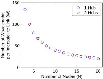 Figure 3-17: Hub constellations: wavelength dimensions for uniform all-to-one traﬃc.
