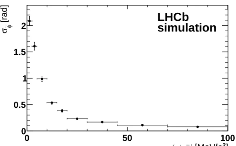 Figure 2: Resolution on the ˜ φ angle as a function of the e + e − invariant mass as obtained from LHCb simulated events.