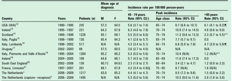 Table 1 Comparison of prospective population based studies on amyotrophic lateral sclerosis epidemiology