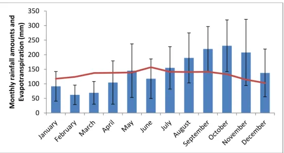 Figure 1. Average monthly rainfall amounts (in blue) at Raizet meteorological station since  1951 and average evapotranspiration (in red)