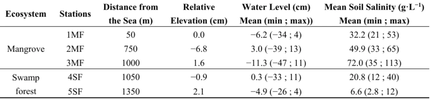 Table 1. Relative soil elevation (1MF taken as zero level), annual means of the water level  and soil salinity over the two-year sampling period