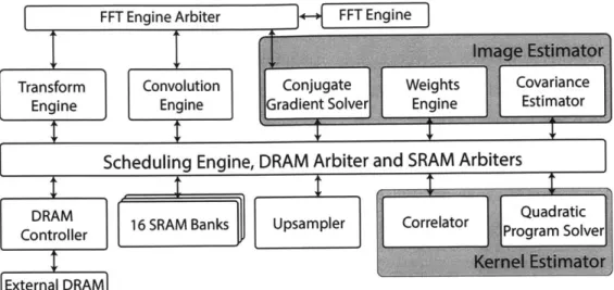Figure  1-2:  System  block  diagram  for  image  deblurring  processor.