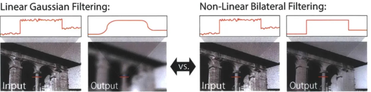 Figure  2-1:  Comparison  of Gaussian  filtering  and bilateral  filtering.  Bilateral  filtering effectively  reduces  noise  while  preserving  scene  details