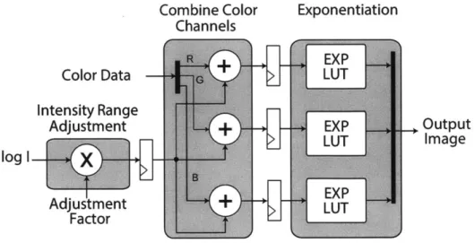 Figure  2-11:  Contrast  adjustment  module.  Contrast  is  increased  or  decreased  de- de-pending  on  the  adjustment  factor.