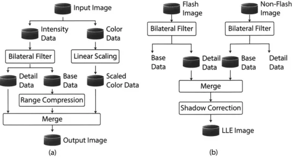 Figure  2-13:  Processing  flow  for  (a)  glare  reduction  and  (b)  low  light  enhancement by  merging  flash  and non-flash  images