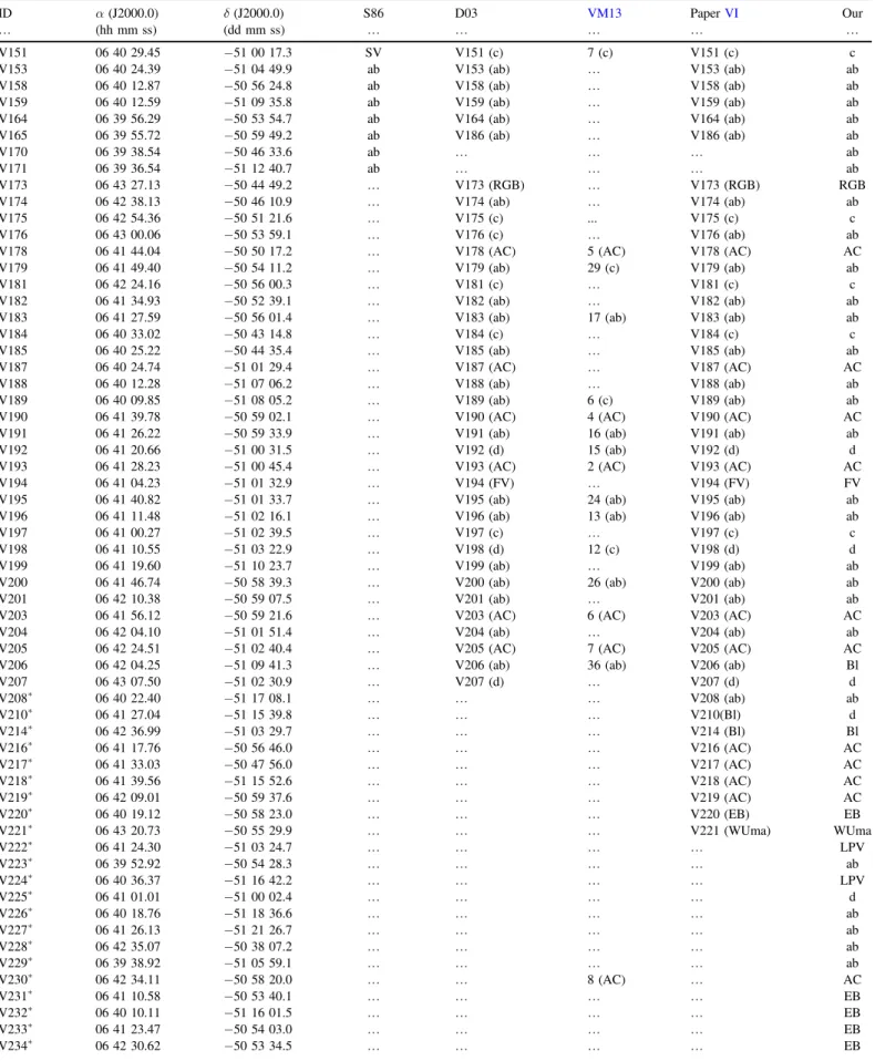 Table 2 (Continued) ID α (J2000.0) δ (J2000.0) S86 D03 VM13 Paper VI Our K (hh mm ss) (dd mm ss) K K K K K V151 06 40 29.45 − 51 00 17.3 SV V151 (c) 7 (c) V151 (c) c V153 06 40 24.39 − 51 04 49.9 ab V153 (ab) K V153 (ab) ab V158 06 40 12.87 − 50 56 24.8 ab