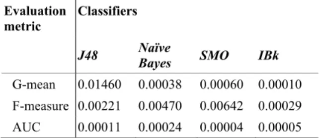 Table 17: Summary of p-values for classifiers and  evaluation metrics. 